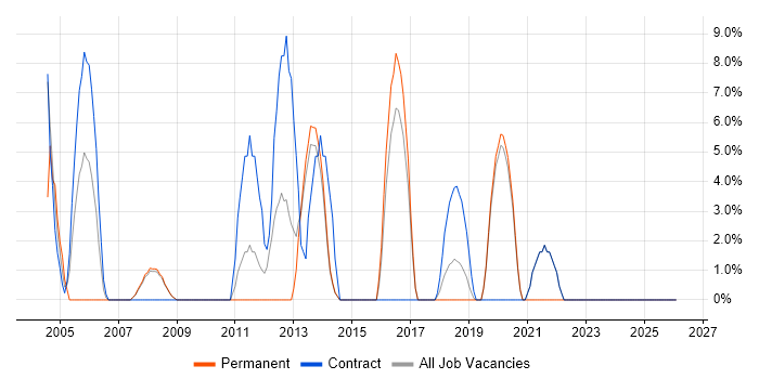 User Acceptance Testing job vacancy trend in Enfield