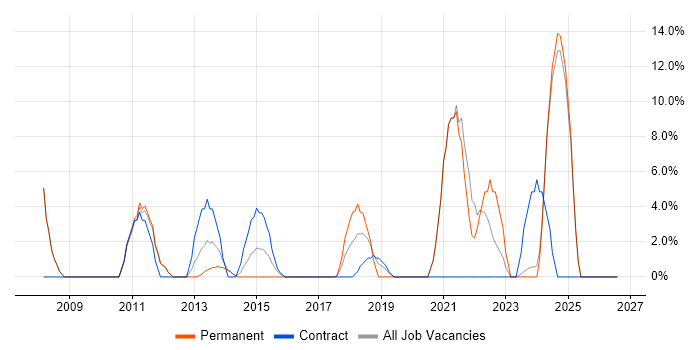 User Experience job vacancy trend in Enfield