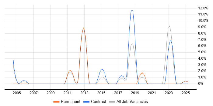 Job vacancy trend for Validation in Enfield