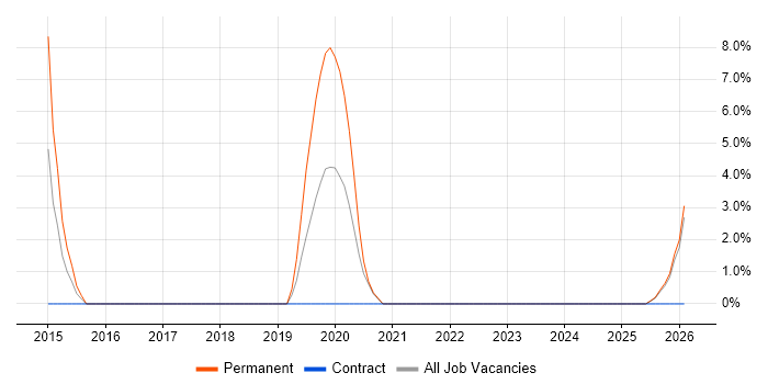 vCenter Server job vacancy trend in Enfield