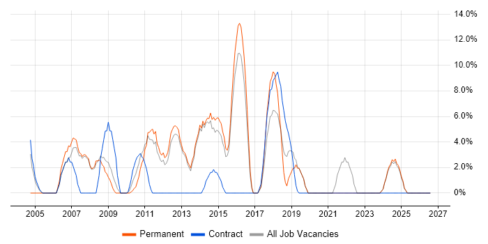 Visual Studio job vacancy trend in Enfield