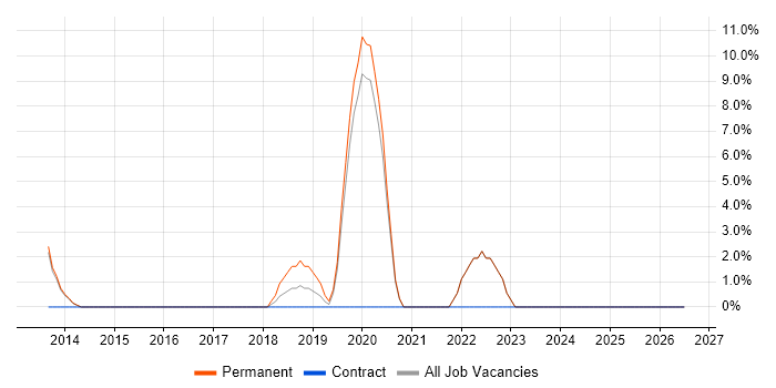 Visualisation job vacancy trend in Enfield