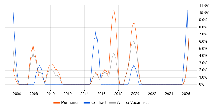 VLAN job vacancy trend in Enfield