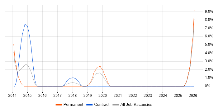 VMware Engineer job vacancy trend in Enfield