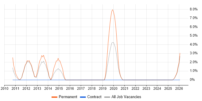 VMware ESXi job vacancy trend in Enfield