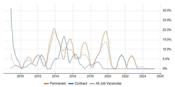 Job vacancy trend for VMware in Enfield Job vacancy trend for VMware in Enfield