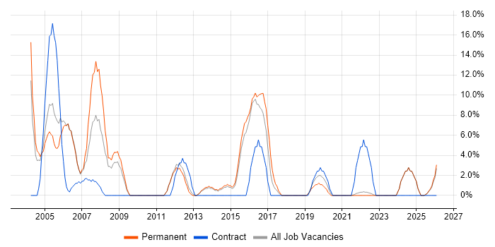 VPN job vacancy trend in Enfield