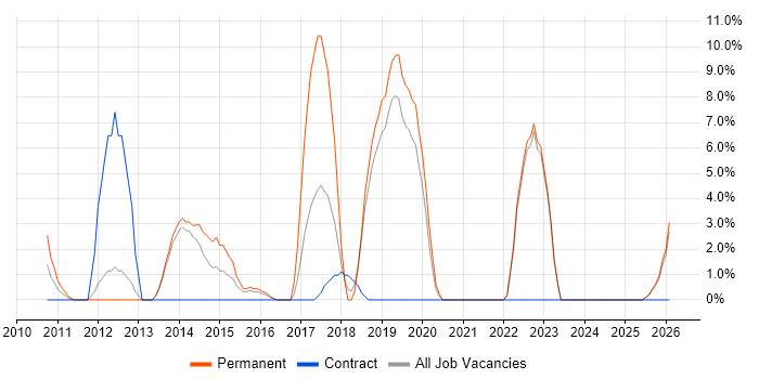 vSphere job vacancy trend in Enfield