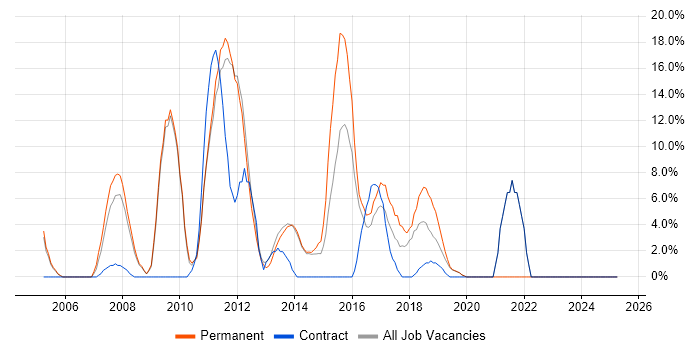 Job vacancy trend for Web Services in Enfield