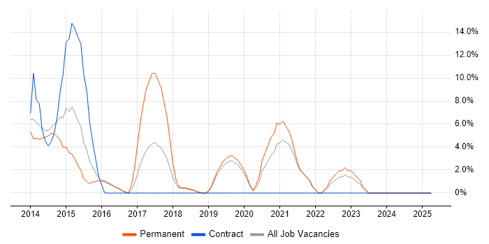 Job vacancy trend for Windows Server 2012 in Enfield