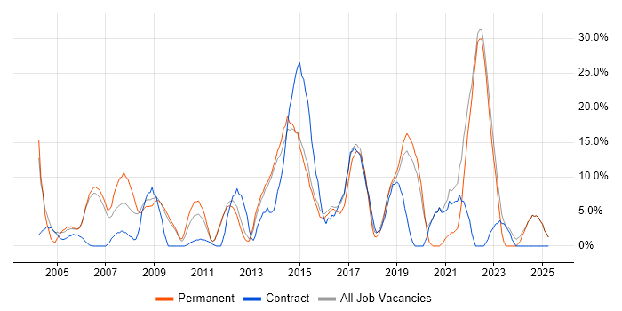 Job vacancy trend for Windows Server in Enfield