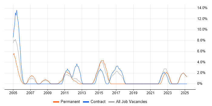 Job vacancy trend for Wireless in Enfield