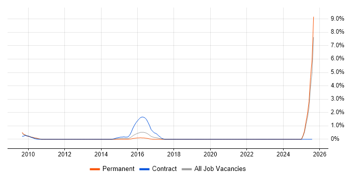 Job vacancy trend for Enterprise Data Architect in North London Job vacancy trend for Enterprise Data Architect in North London