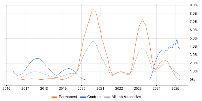 Job vacancy trend for Entra ID in North London Job vacancy trend for Entra ID in North London