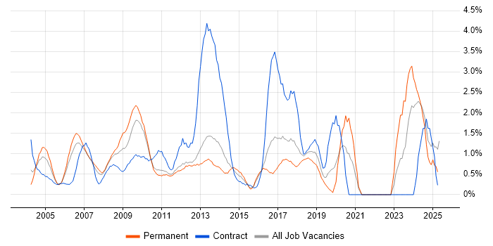 Job vacancy trend for EPoS in North London Job vacancy trend for EPoS in North London