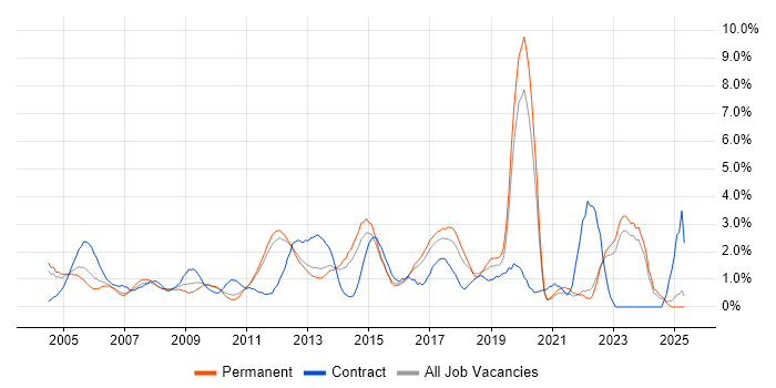 Job vacancy trend for ETL in North London Job vacancy trend for ETL in North London