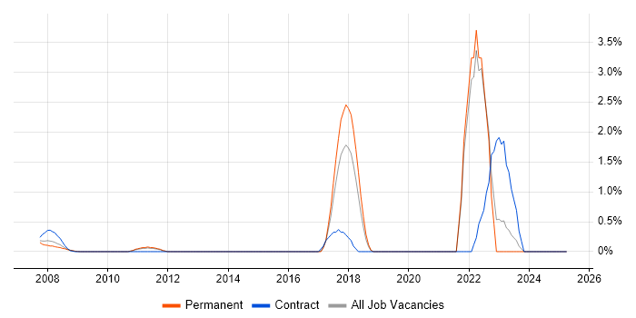 Job vacancy trend for Event-Driven Architecture in North London Job vacancy trend for Event-Driven Architecture in North London