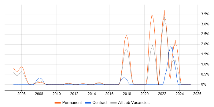 Job vacancy trend for Event-Driven in North London Job vacancy trend for Event-Driven in North London