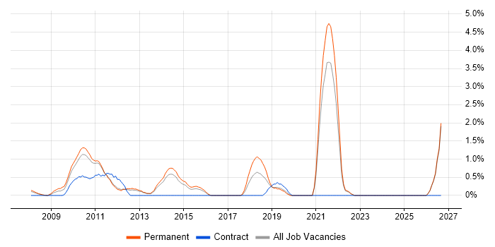 Facebook job vacancy trend in North London