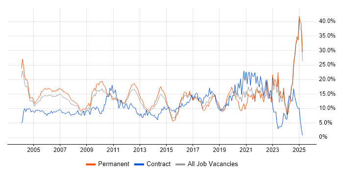Job vacancy trend for Finance in North London Job vacancy trend for Finance in North London