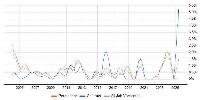 Job vacancy trend for Financial Analyst in North London
