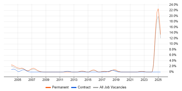 Job vacancy trend for Financial Institution in North London Job vacancy trend for Financial Institution in North London