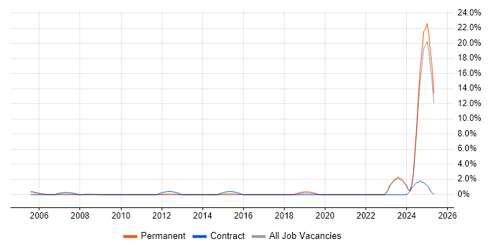 Job vacancy trend for Financial Modelling in North London Job vacancy trend for Financial Modelling in North London