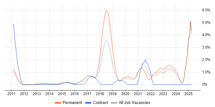 Job vacancy trend for Fintech in North London