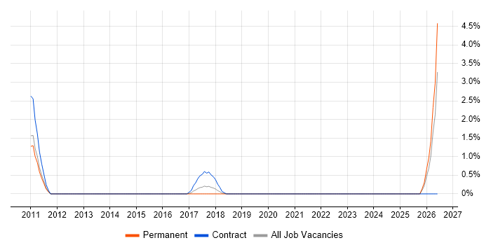 Fire and Rescue job vacancy trend in North London