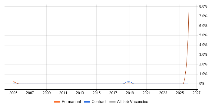 Firewall Architect job vacancy trend in North London