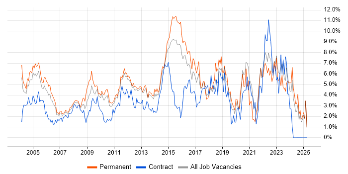 Job vacancy trend for Firewall in North London Job vacancy trend for Firewall in North London