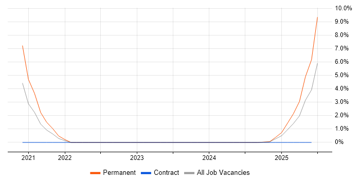 Job vacancy trend for Focus Group in North London Job vacancy trend for Focus Group in North London
