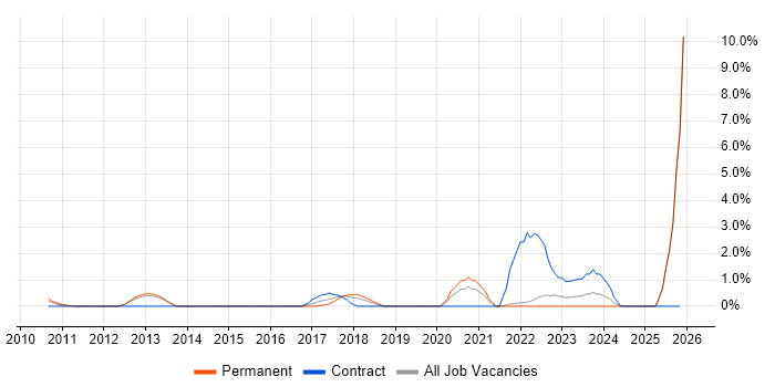 Fortinet job vacancy trend in North London