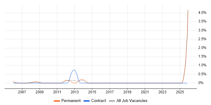 FPGA Design Engineer job vacancy trend in North London