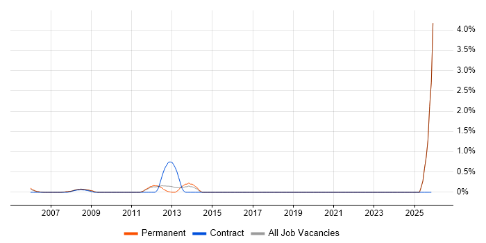 FPGA Engineer job vacancy trend in North London