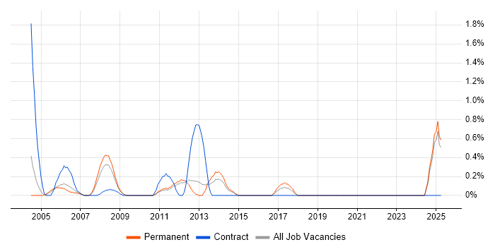 Job vacancy trend for FPGA in North London