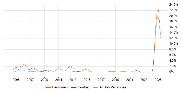 Job vacancy trend for French Language in North London Job vacancy trend for French Language in North London