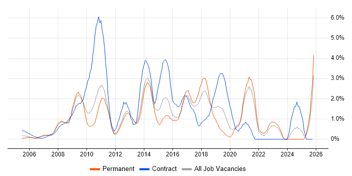 Front-End Developer (Client-Side Developer) job vacancy trend in North London