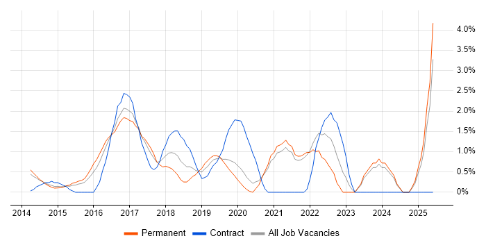 Job vacancy trend for Full-Stack Developer in North London Job vacancy trend for Full-Stack Developer in North London