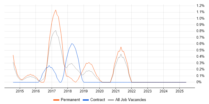 Job vacancy trend for Full-Stack .NET Developer in North London Job vacancy trend for Full-Stack .NET Developer in North London