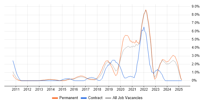 Job vacancy trend for GCP in North London Job vacancy trend for GCP in North London