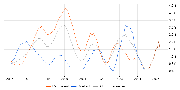 Job vacancy trend for GDPR in North London Job vacancy trend for GDPR in North London
