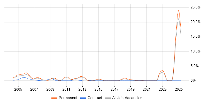 Job vacancy trend for German Language in North London Job vacancy trend for German Language in North London