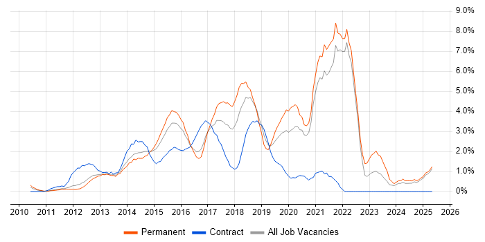 Job vacancy trend for Git in North London Job vacancy trend for Git in North London