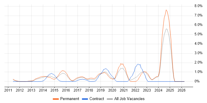 GitHub job vacancy trend in North London