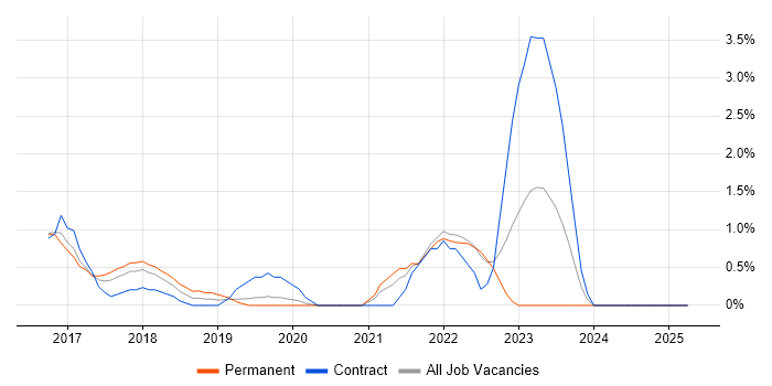Job vacancy trend for Go in North London Job vacancy trend for Go in North London