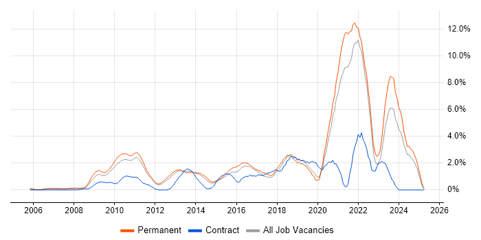 Job vacancy trend for Google in North London Job vacancy trend for Google in North London