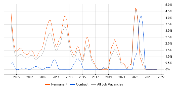 Graduate job vacancy trend in North London