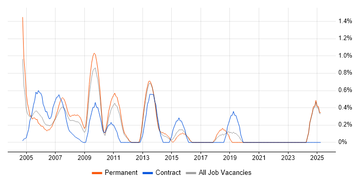 Job vacancy trend for Graphic Design in North London
