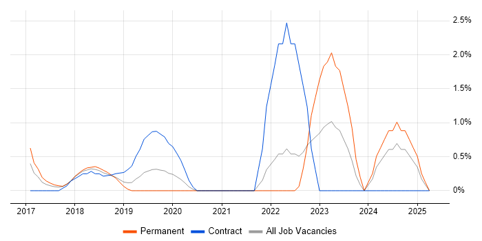 Job vacancy trend for GraphQL in North London Job vacancy trend for GraphQL in North London
